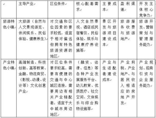特色小鎮(zhèn)的靈魂是什么？地產(chǎn)？旅游？